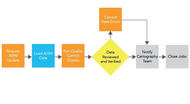 Integrated Workflow Management