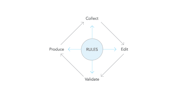 Ensure your data conforms to your business rules